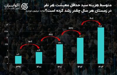 رشد قیمت حداقل معیشت در ایران