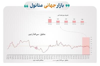 عوامل موثر بر قیمت جهانی محصولات پتروشیمی