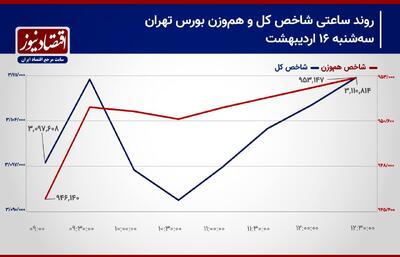 پیش بینی بورس امروز 17 اردیبهشت 1404/ صعود شاخص کل بورس تهران ادامه دارد؟! + نمودار