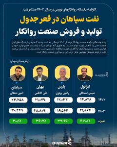 نفت سپاهان در قعر جدول تولید و فروش صنعت روانکار +اینفوگرافیک