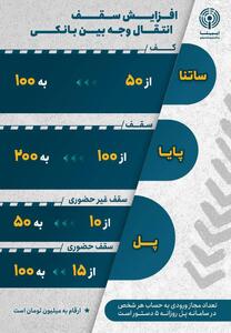 افزایش سقف انتقال وجه بین بانکی