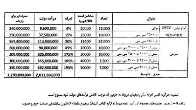 جهش تعرفه واردات خودرو تا 195 درصد + جدول