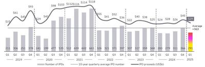 رشد ارزش بازار جهانی IPO
