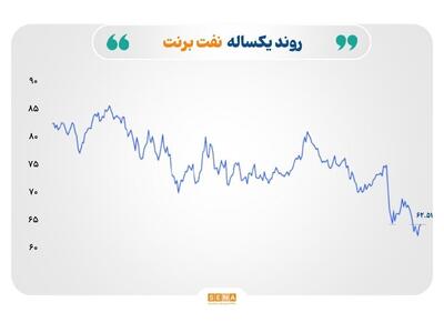 رشد قیمت نفت و فولاد و عقب‌نشینی نرخ فلزات گران‌بها در سایه کاهش ریسک‌ها
