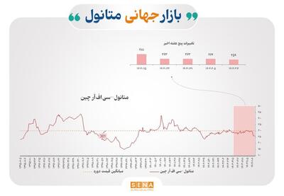 عوامل موثر بر قیمت جهانی محصولات پتروشیمی