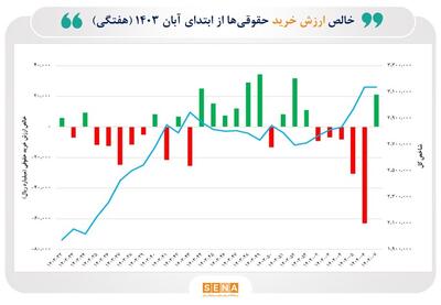 بررسی رفتار حمایتی حقوقی‌ها در روزهای افت شاخص