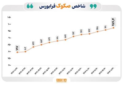 روند پایدار شاخص صکوک فرابورس