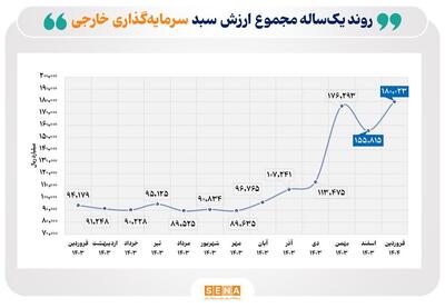 روند یک ساله سرمایه‌گذاری خارجی در بورس/ مجموع سرمایه‌گذاری خارجی در بورس و فرابورس در اولین ماه امسال ۹۱ درصد رشد کرد