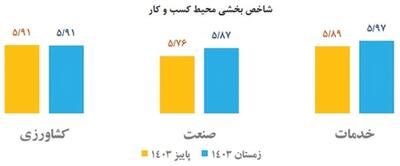 محیط کسب‌وکار در زمستان منجمد شد