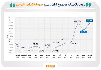 مجموع سرمایه‌گذاری خارجی در بورس و فرابورس در اولین ماه امسال ۹۱ درصد رشد کرد