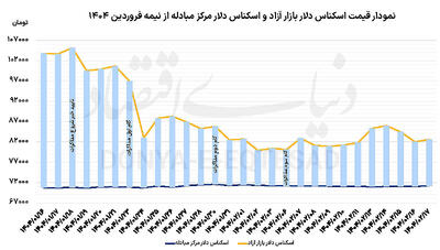 حذف عامل پرش دلار