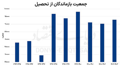 تحصیل در تله فقر