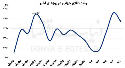 لرزش طلا در آستانه تصمیم پولی