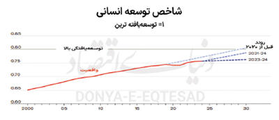 سکته توسعه با افت رشد