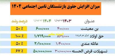 میزان افزایش حقوق بازنشستگان تامین اجتماعی 1404 در فیش حقوقی بازنشستگان این سازمان