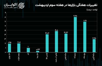 نیم‌سکه رکورددار رشد هفتگی بود / سطوح حمایتی و مقاومتی دلار تهران