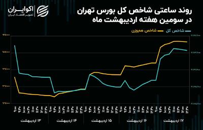 افت تراز شاخص کل بورس تهران پس از 8 هفته متوالی! + نمودار