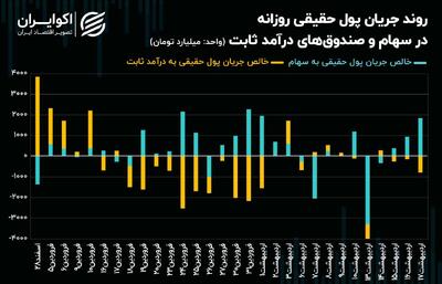 بورس تهران از خطر رکود معاملاتی عبور کرد! + نمودار