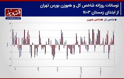 پیش بینی بورس هفته/ رونق بازار سهام در دستان شاخص هم‌وزن! + نمودار
