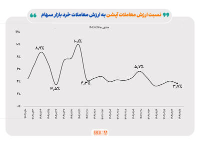 افت ارزش معاملات بازار آپشن‌ها در هفته سوم اردیبهشت