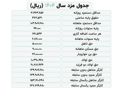 جدول افزایش حقوق کارگران در سال ۱۴۰۴ | فرمول محاسبات حقوق ماهیانه کارگران وزارت کاری
