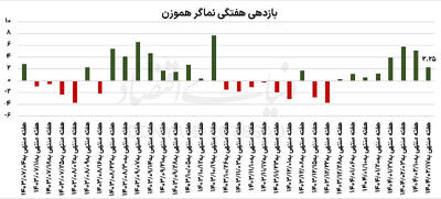 بورس در پیچ تحولات سیاسی