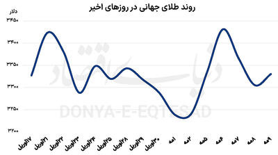 وضعیت متلاطم بازارهای جهانی
