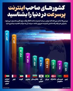 اینفوگرافی/ کشورهای صاحب اینترنت پرسرعت در دنیا | اقتصاد24