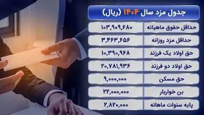افزایش حیرت‌آور حق تأهل و مسکن کارگران در سال ۱۴۰۴