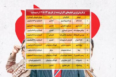 افزایش فروش سینما در هفته سوم اردیبهشت 1404؛ «صددام» صدرنشین گیشه شد