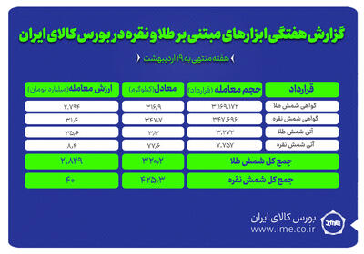معامله ۴۲۵ کیلوگرم شمش نقره و ۳۲۰ کیلوگرم شمش طلا در بورس کالا