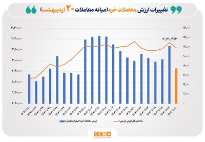 ارزش معاملات خُرد سهام تا نیمه معاملات امروز به ۷.۶ همت رسید