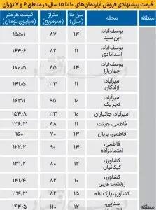 قیمت آپارتمان های قدیمی در مناطق ۶ و ۷ تهران + جدول