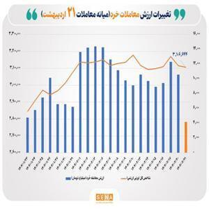 ارزش معاملات سهام خرد تا نیمه روز به ۴ همت فراتر رفت