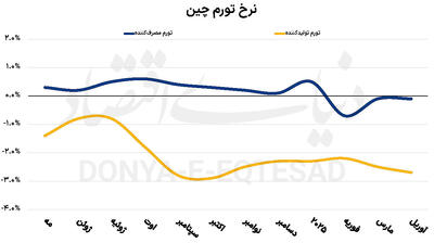 اژدهای زرد درگیر رکود