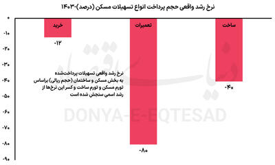 باخت تسهیلات به رکود مسکن