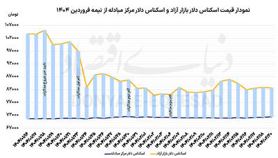 روز کلیدی بازار ارز