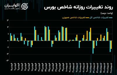 ورود منابع حقیقی به موقعیت‌های طلایی + نمودار