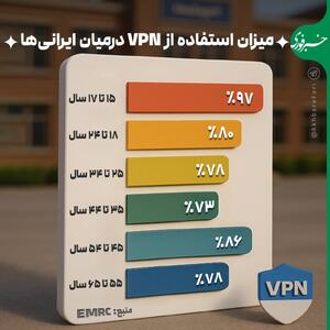 اینفوگرافی/ میزان استفاده از فیلترشکن در میان ایرانی‌ها | اقتصاد24