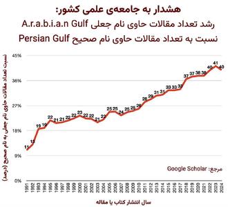 هشدار جدی استاد دانشگاه شریف درباره خلیج فارس | اقتصاد24