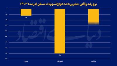 باخت تسهیلات به رکود مسکن
