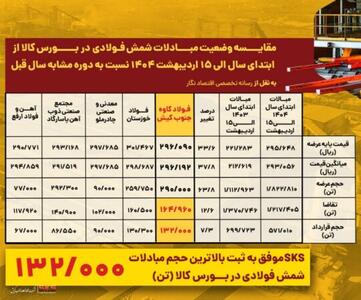 فولاد کاوه در صدر تقاضا و مبادلات شمش فولادی در بورس کالا قرار گرفت