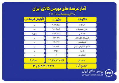 ۳.۹ میلیون تن محصول روی تابلوی بورس کالا می رود