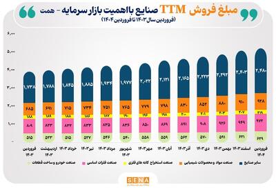 تدوام رشد مبلغ فروش صنایع فعال بورس در یک‌سال گذشته/ مجموع مبلغ فروش صنایع بورسی در فروردین امسال ۳۳ درصد رشد کرد