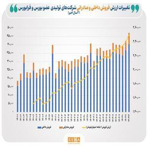 بررسی ۱۰ شرکت برتر بورس با بالاترین ارزش فروش داخلی و صادراتی