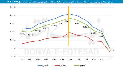 فقر آموزشی آینده‌سازان