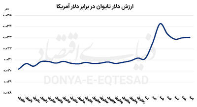 تاخت‌وتاز دلار تایوان