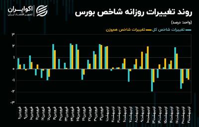 جریان پول حقیقی به بورس تهران باز می‌گردد؟! + نمودار