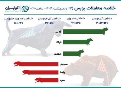 موج تقاضا در بازار امروز / ورود سنگین پول حقیقی به تالار شیشه‌ای