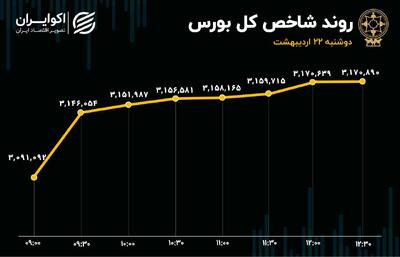 بازدهی روزانه شاخص کل در سقف 202 روزه/ دومین ورود پول سنگین تاریخ بورس ثبت شد